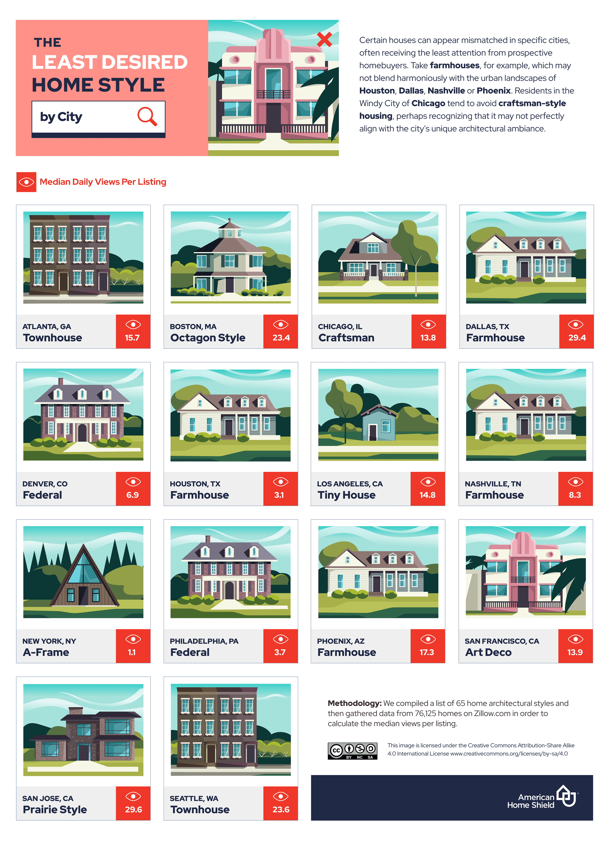 Least desired home styles by city