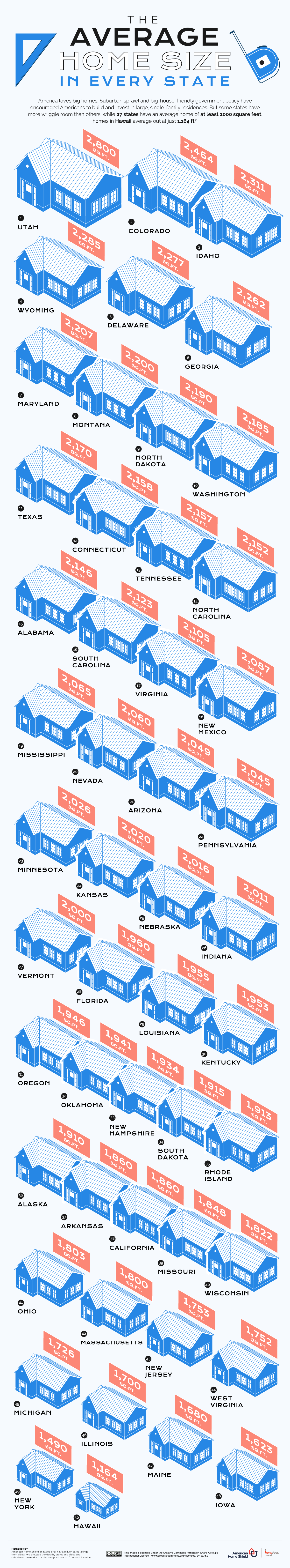 Average House Size by States