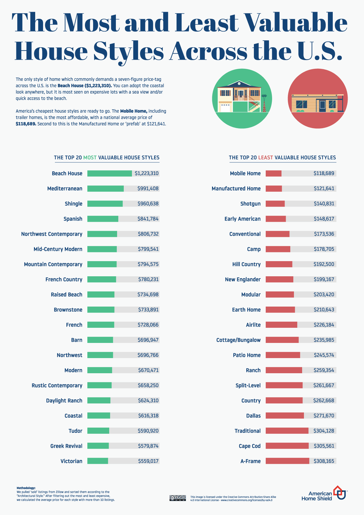 01_The-Most-and-Least-Valuable-House-Styles.png