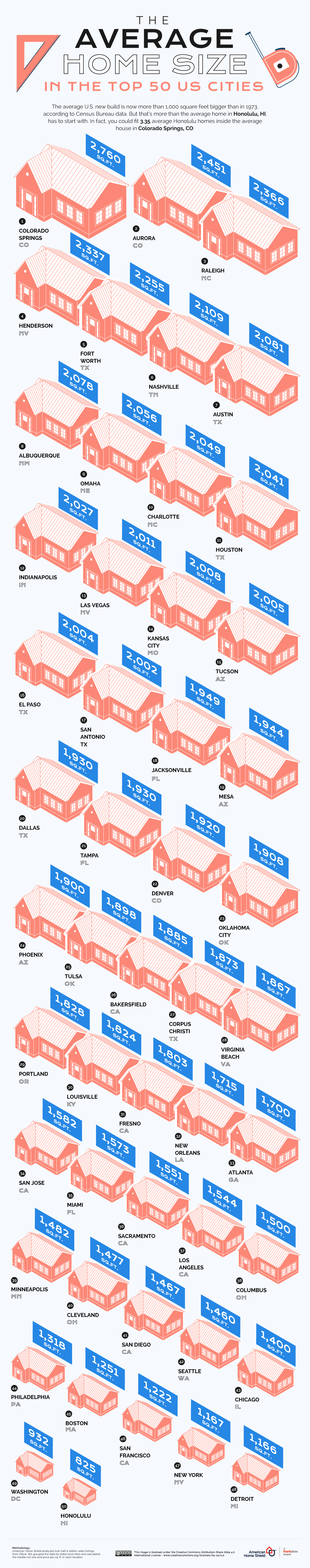 Average House Size Cities
