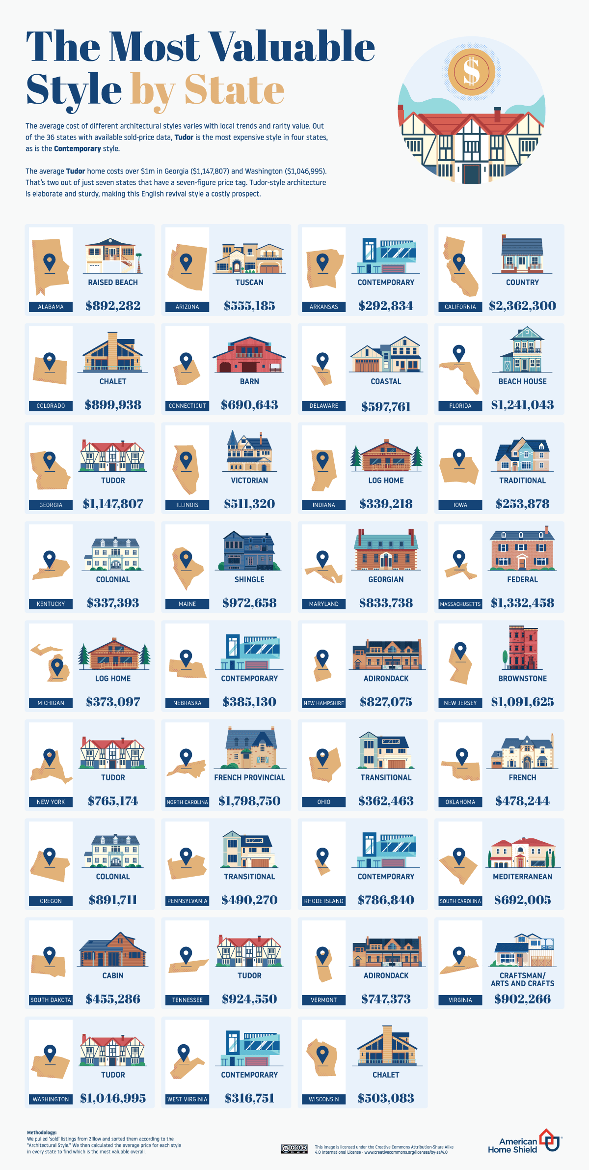 What style house sells the most?