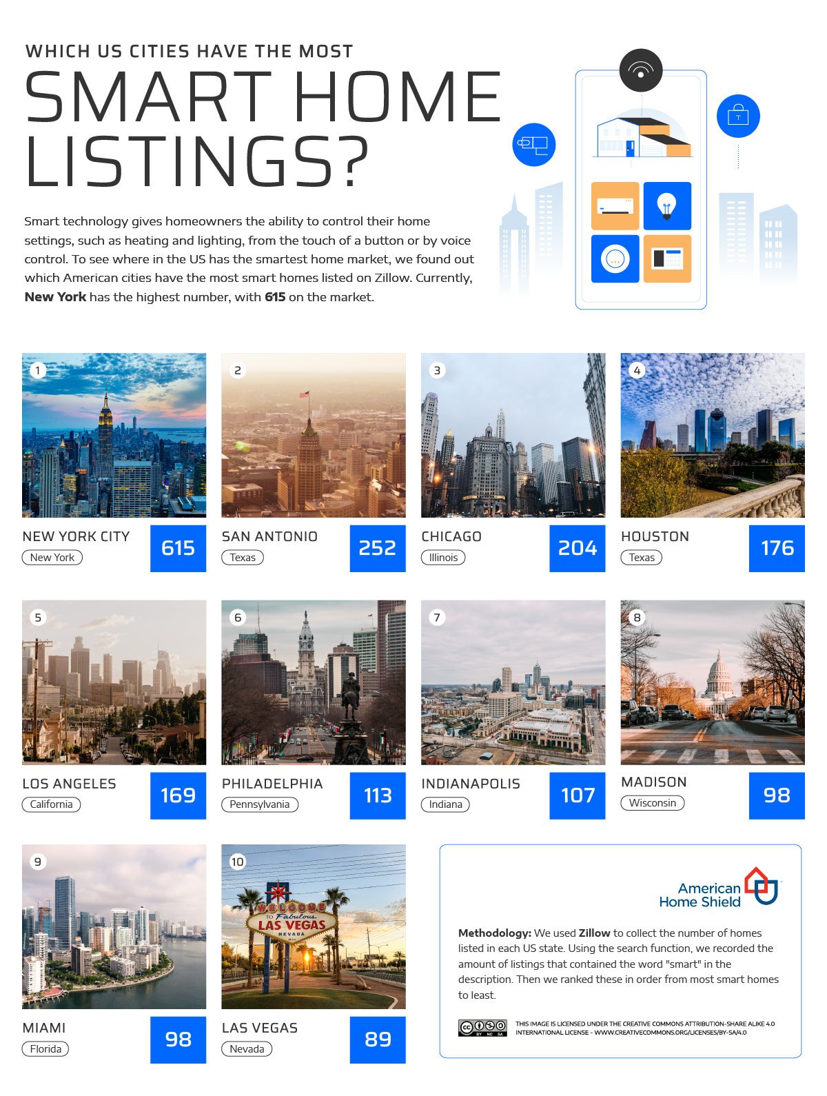 Top 10 US States With the Most Smart Home Listings Overall