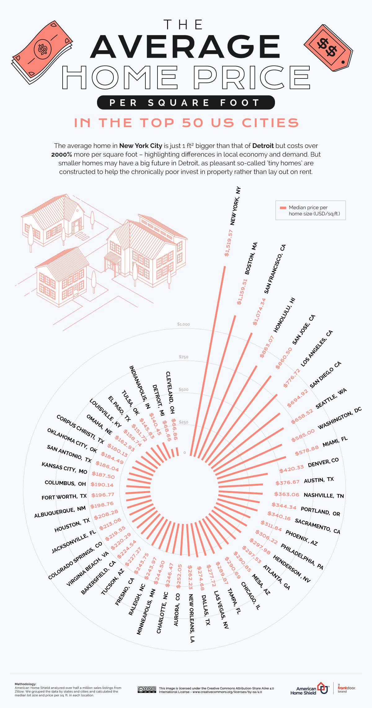 Average House Price by Cities