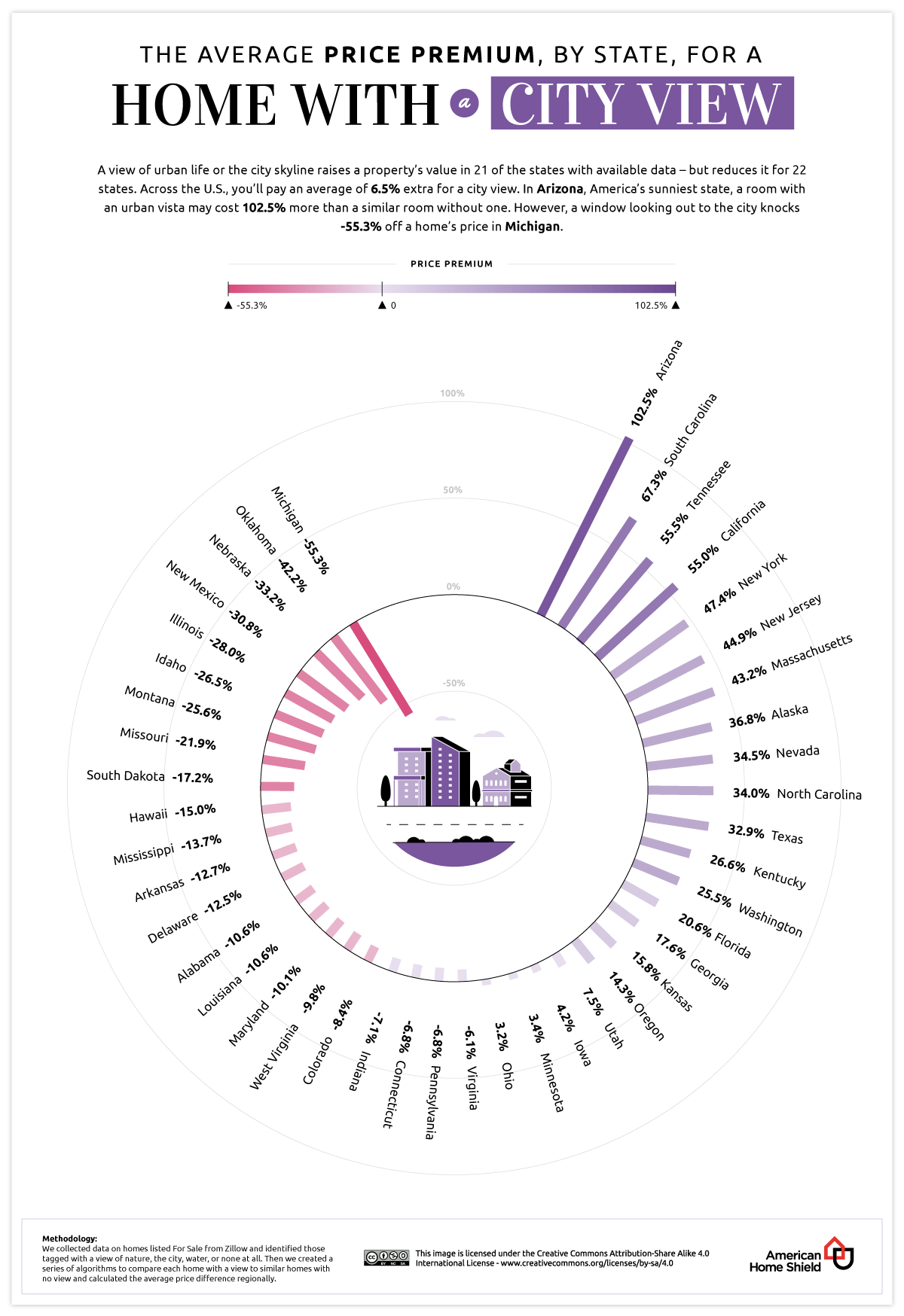 Average Price Premium by state for a home with a city view