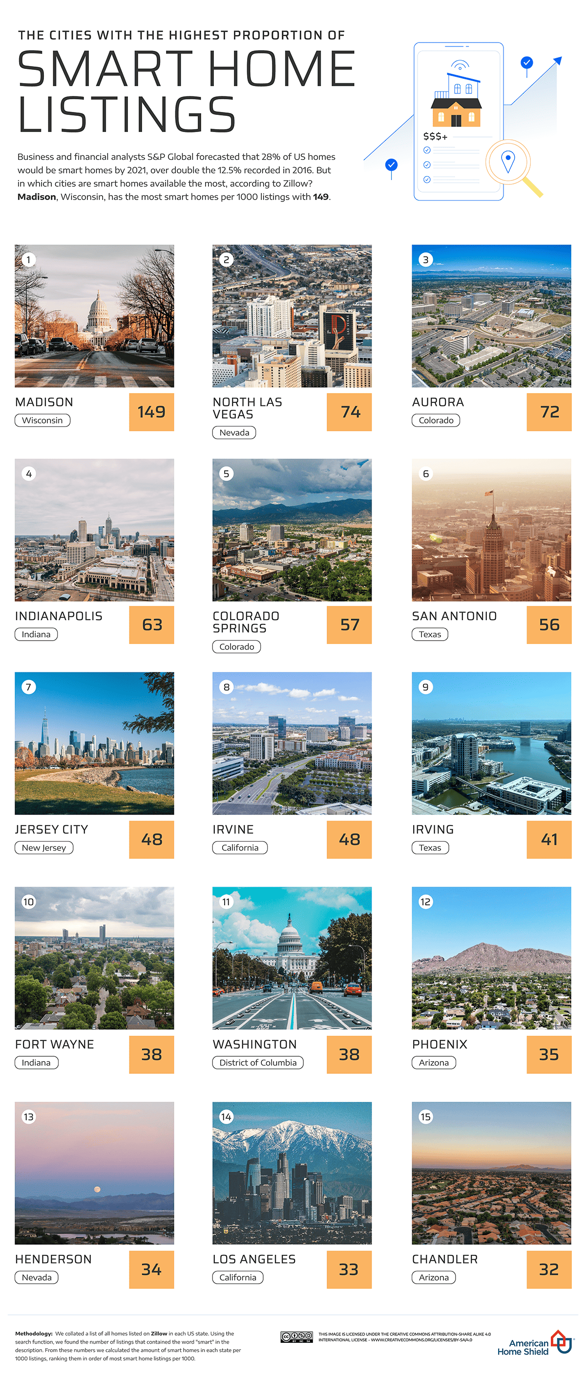 Top 15 US Cities With the Most Smart Home Listings Per 1K