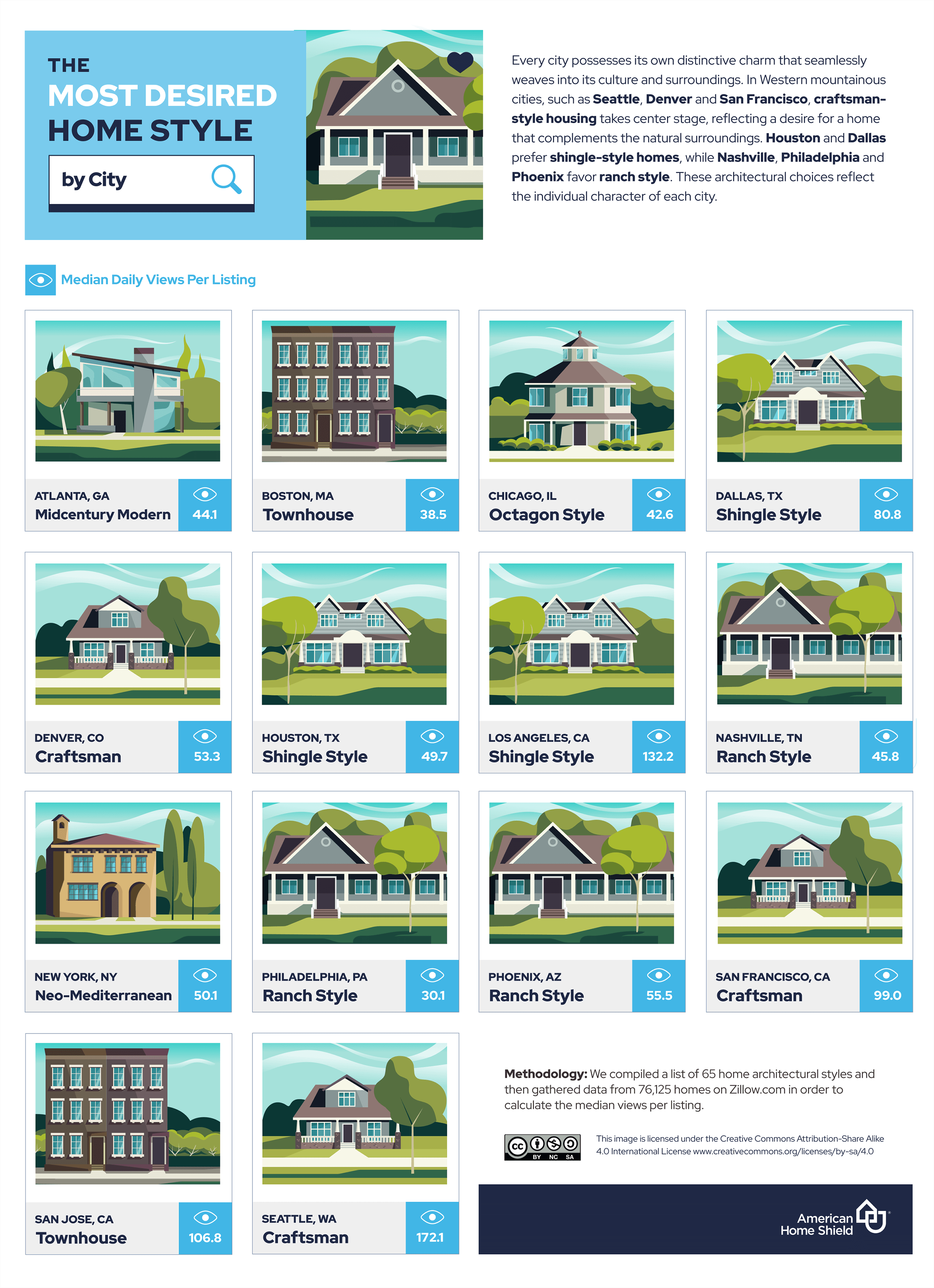 Most desired home styles by city