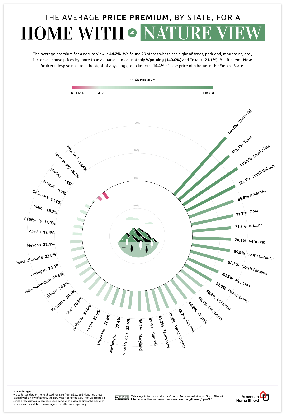 average price premium by state for a home with a nature view