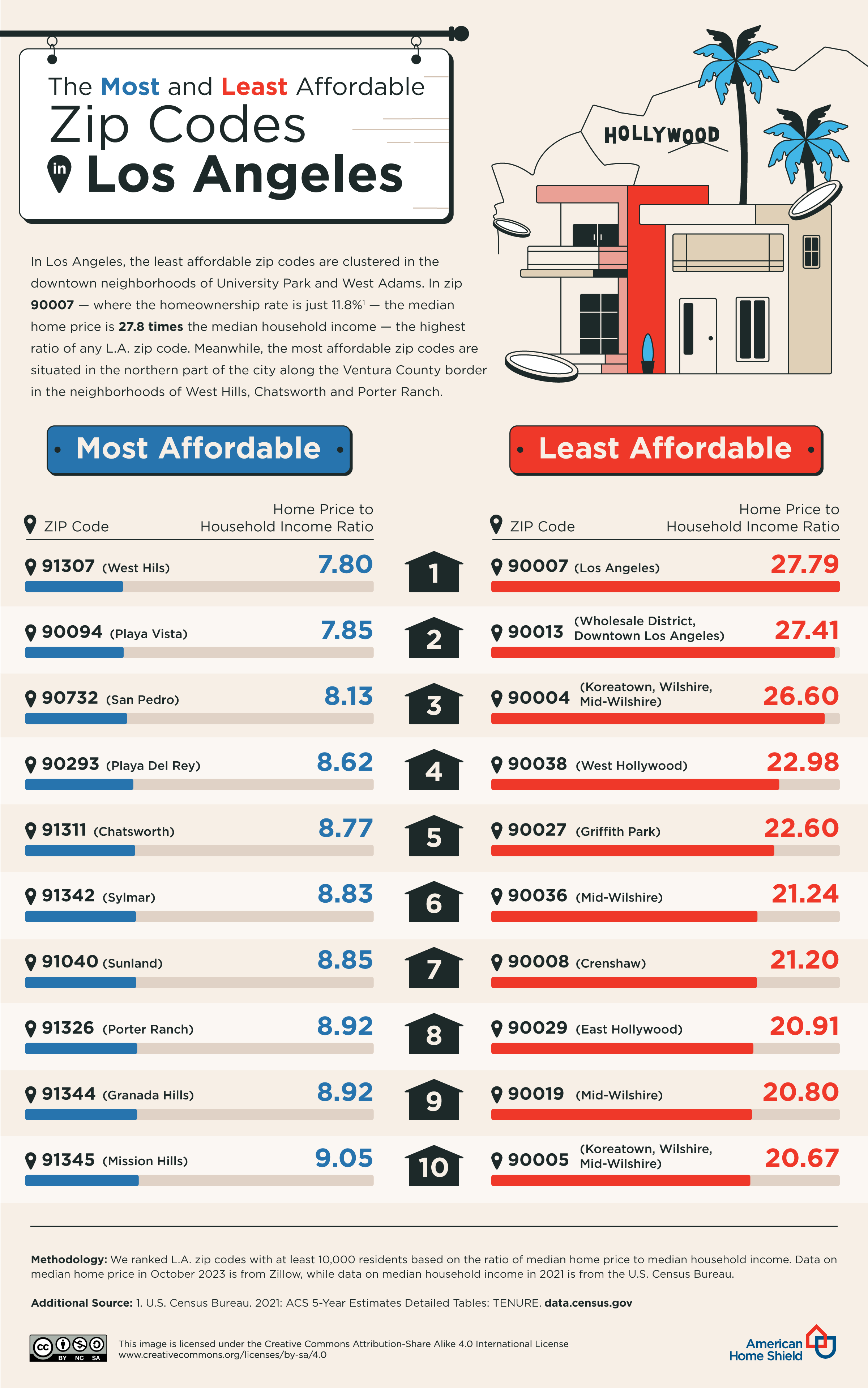 List of the most and least affordable zip codes in Los Angeles