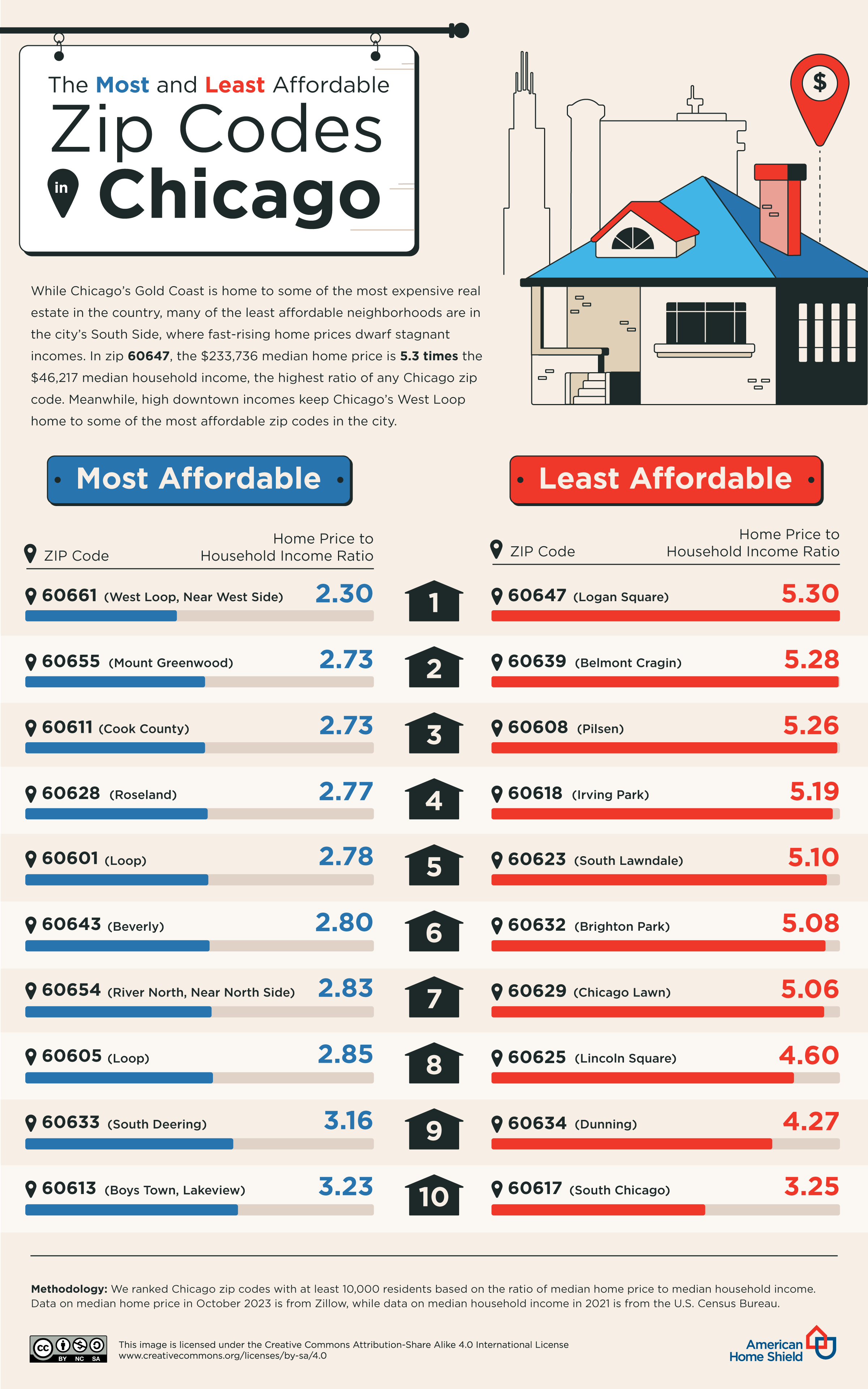 The-Most-and-Least-Affordable-Zip-Codes-in-Chicago