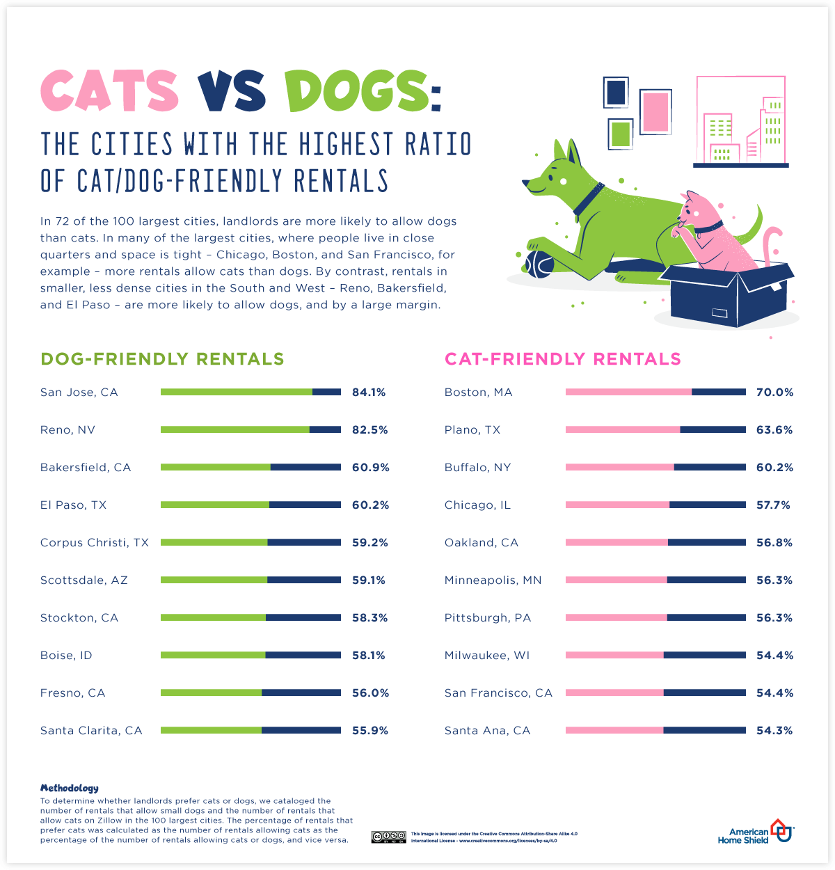 what state is the most dog friendly