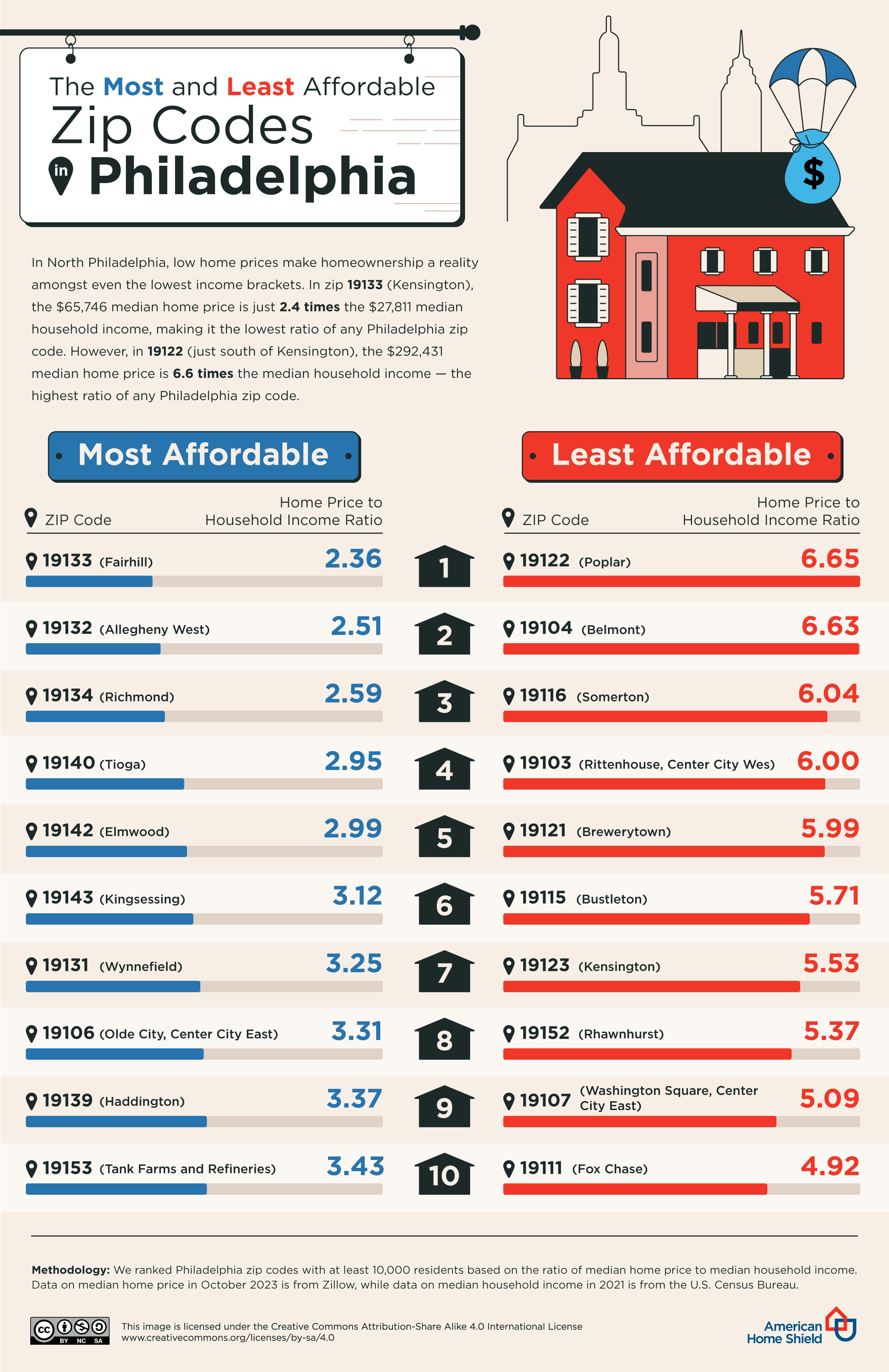 The-Most-and-Least-Affordable-Zip-Codes-in-Philadelphia