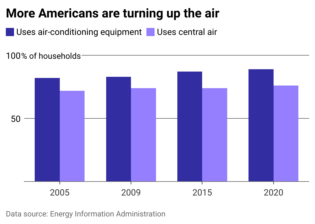 Most americans are turning up the air chart
